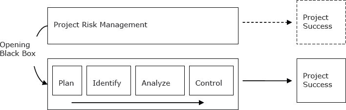 Project risk management: the general approach