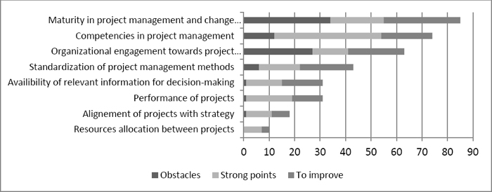 Obstacles, strengths, and need for improvement in entities