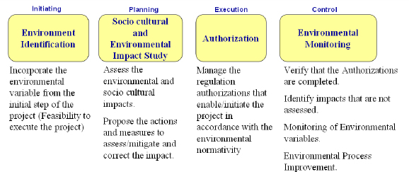 Environment management role during the exploration activities