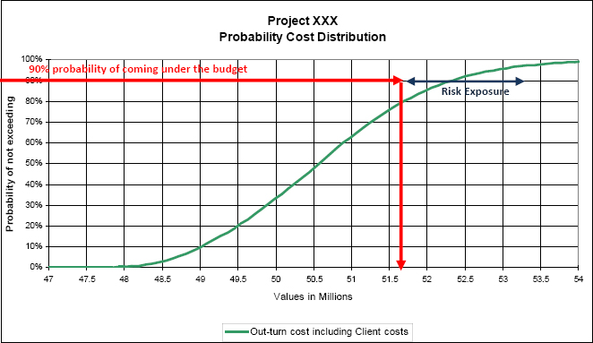 A Cumulative Distribution Probability Graph