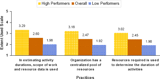 Resource Allocation Practices with the Most Significant Difference between High-Performing and Low-Performing Organizations