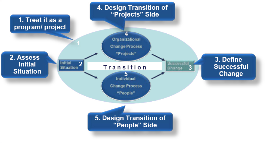 Why building a red thread through your organisation will achieve  sustainable commercial capability building and excellent implementation.