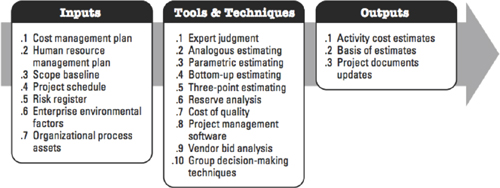 Process of cost estimation (PMI, 2012)