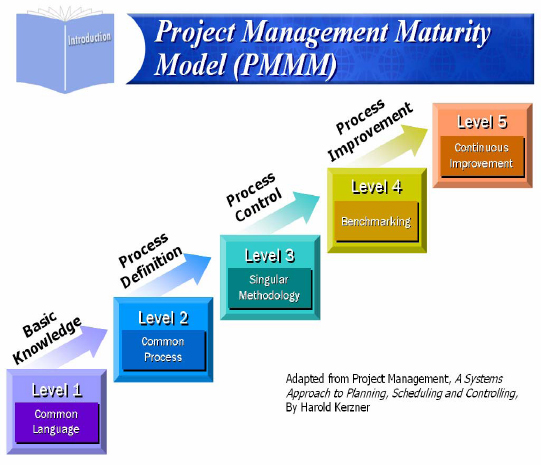 Kerzner's Maturity Model