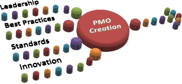 Inputs to Creating a Project Management Office