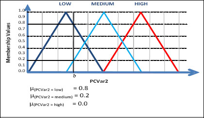 PCVar2 - Durability of competitive advantage