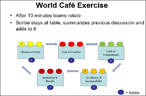 World Café Exercise Process