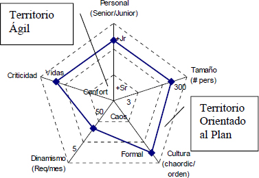 Principalmente Orientado al Plan