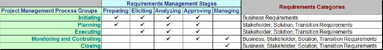 The requirements management stages and project management process groups