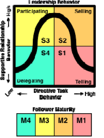 Situational Leadership