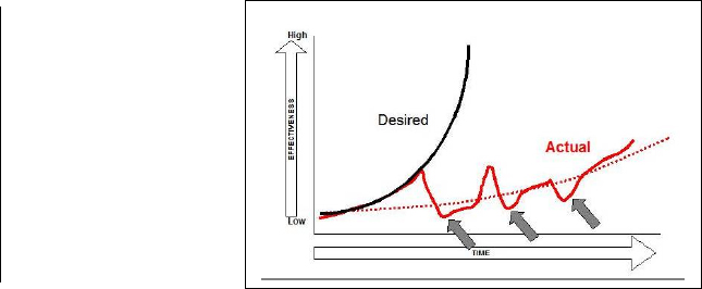 Team Development Curve