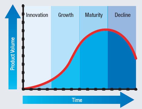 The Product S-Curve
