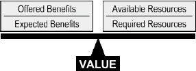 Benefits and Resources: A Value Perspective (adapted from Thiry, 1997)