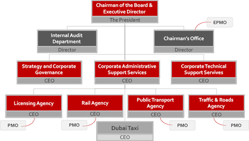Organization chart of the Roads and Transport Authority