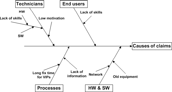 Example of Fishbone diagram