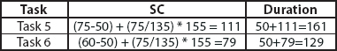Case II: Path B Point Estimate, SC, and Duration