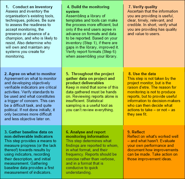 Work experience examples in monitoring and evaluation