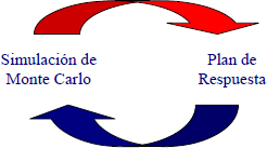 Realimentación mutua entre la simulación y el plan de respuestas