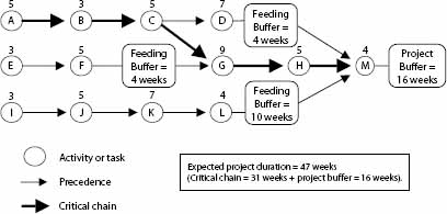 Buffers for a Critical Chain System