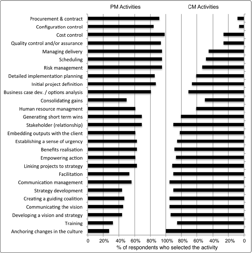 Change managers’ perspective on activity involvement