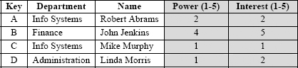 Stakeholder Power and Interest Scores (Project Management Docs, 2012, p. 4)