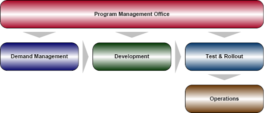 The new IT organizational model