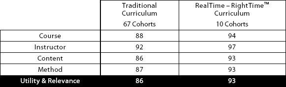 Student Perceptions after 10 RealTime-RightTime™ Cohorts