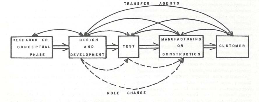 Project Transfer