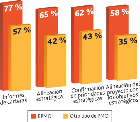 Servicios habitualmente provistos según el tipo de PMO