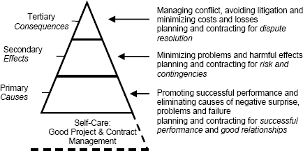 Proactive contractual care for projects