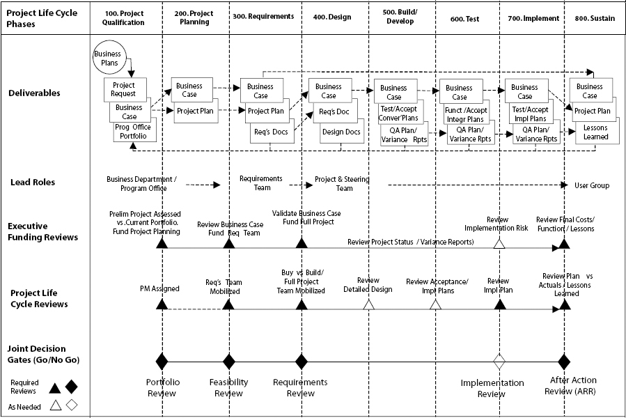 Generic Gating Process