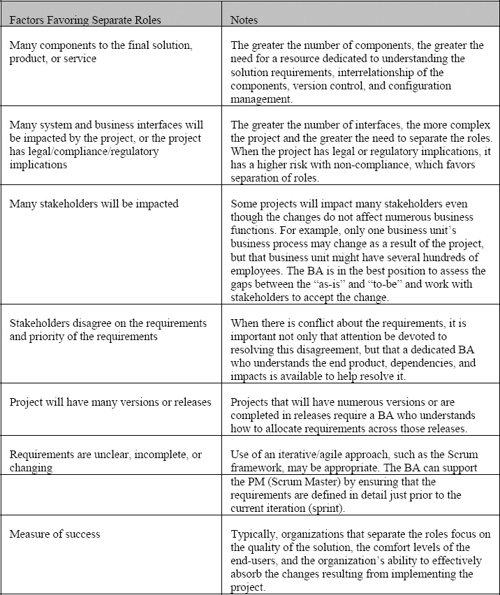 Factors that favor separating the PM and BA roles