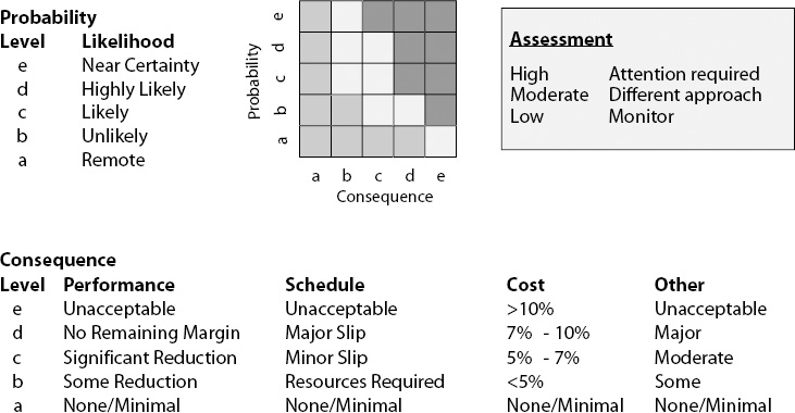 Probability-Consequence Matrix