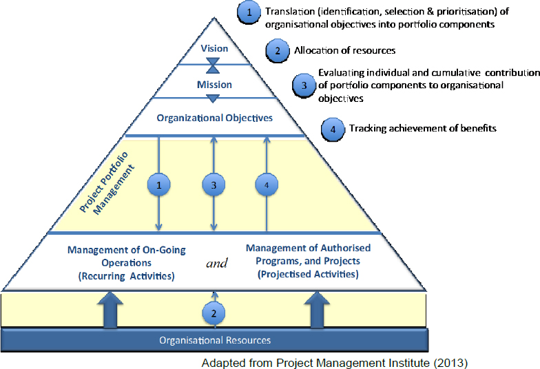 Project Portfolio Management context