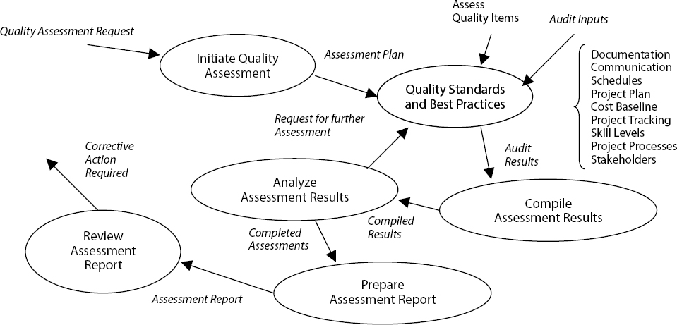 Assess Quality Process Overview