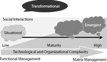 Maturity Continuum of the Organization Toward Project Management