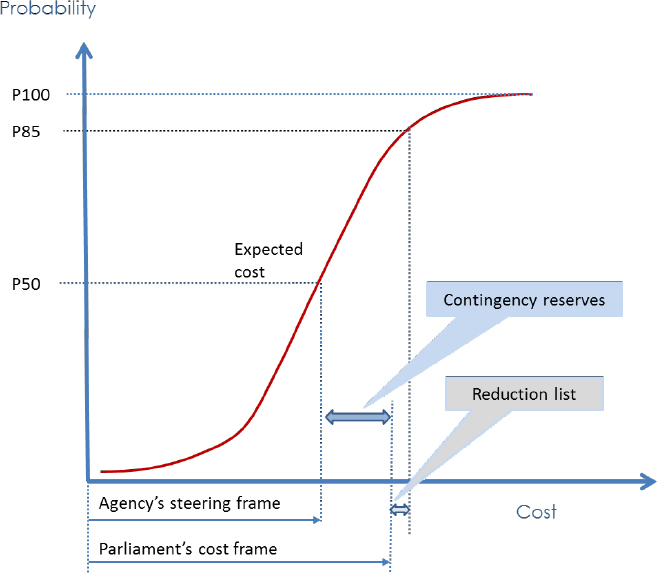 Stochastic cost estimation