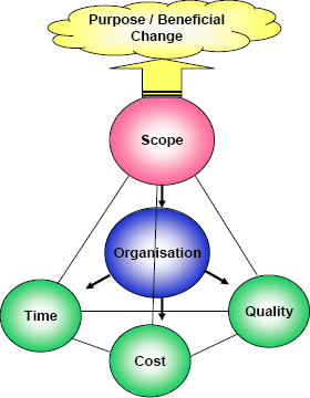The five functions of project-based management (Turner 1999)