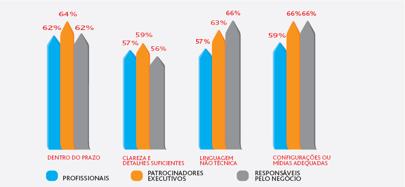 A maior dificuldade reportada é comunicar-se com a clareza/detalhe adequados, enquanto que a maior lacuna é comunicar-se com uma linguagem compreendida universalmente. (Média dos 2 valores mais altos da escala (Virtualmente sempre/ A maior parte do tempo))