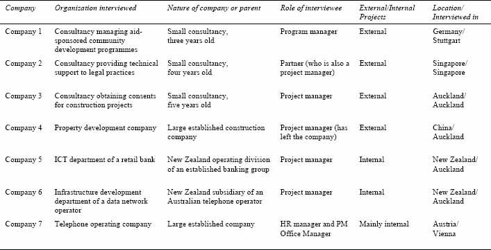 Organizations Interviewed