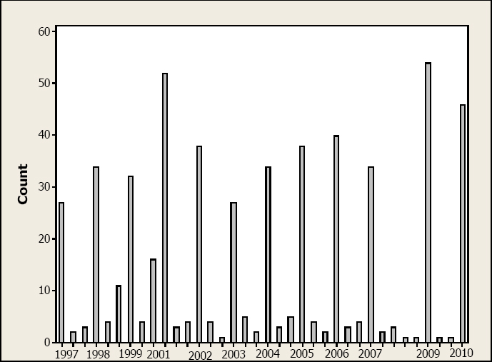 – Count of breaches, 1997-2010