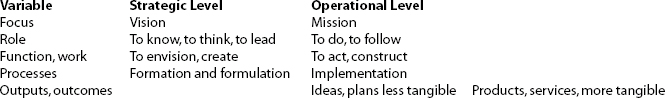 Comparison Between Strategic and Operational Level of Firms