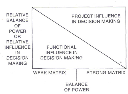 The balance of power in weak and strong matrices