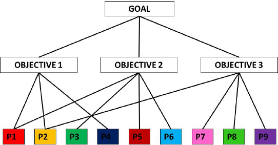 Sample Selection Decision Model – Strategic Objectives and Supporting Project Candidates