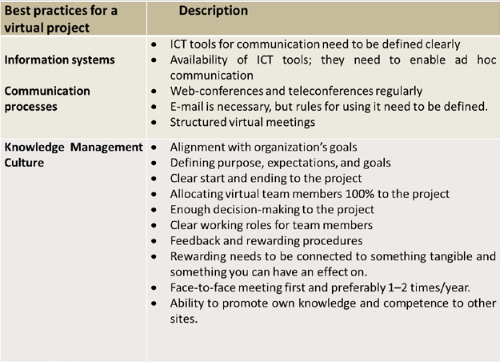 Best practices for a virtual project as suggested by members of the virtual teams and their leaders