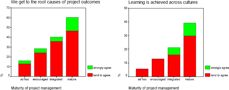 Companies in which project management is mature are much more likely to agree with the above statements
