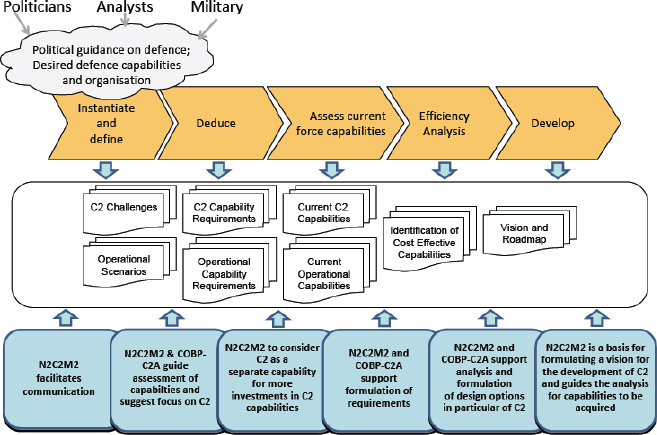 The N2C2M2 and Its Contributions in Strategic Defense Planning (Alberts, Huber, & Moffat, 2010, p. 206). COBP-C2A refers to the NATO Code of Best Practice for C2 Assessment (NATO, 2002)