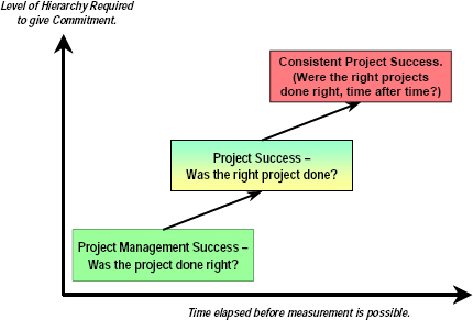 Measurement of project success. Organisational commitment and time elapsed