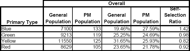 Comparison of primary preference for each rational type