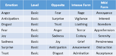 Table of Emotions (Plutchtik, 2002)